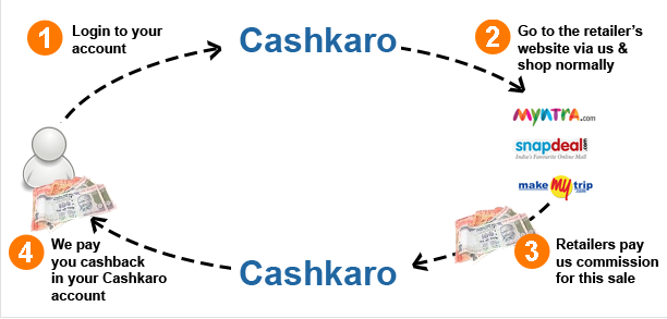 Triple fun when you Shop, Save and Blog with Cashkaro.com!